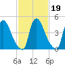 Salem Canal tide chart for Saturday, February 19, 2022
