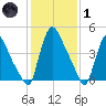 Salem Canal tide chart for Tuesday, February 1, 2022