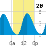 Salem Canal tide chart for Sunday, February 20, 2022