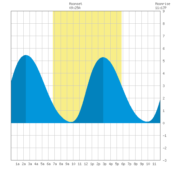 Salem Canal tide chart for Monday, February 21, 2022