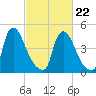 Salem Canal tide chart for Tuesday, February 22, 2022