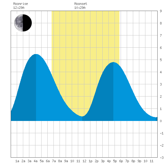 Salem Canal tide chart for Wednesday, February 23, 2022