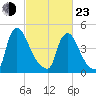 Salem Canal tide chart for Wednesday, February 23, 2022