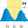 Salem Canal tide chart for Thursday, February 24, 2022