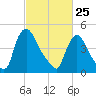 Salem Canal tide chart for Friday, February 25, 2022