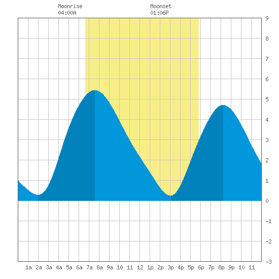 Salem Canal tide chart for Saturday, February 26, 2022