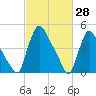 Salem Canal tide chart for Monday, February 28, 2022