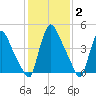 Salem Canal tide chart for Wednesday, February 2, 2022