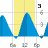 Salem Canal tide chart for Thursday, February 3, 2022