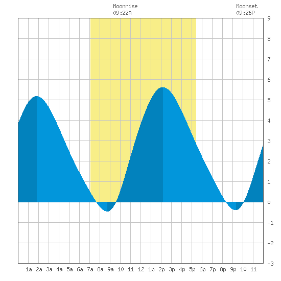 Salem Canal tide chart for Friday, February 4, 2022