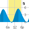 Salem Canal tide chart for Saturday, February 5, 2022