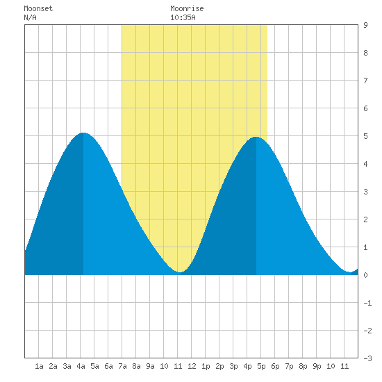 Salem Canal tide chart for Monday, February 7, 2022