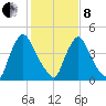 Salem Canal tide chart for Tuesday, February 8, 2022