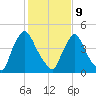 Salem Canal tide chart for Wednesday, February 9, 2022