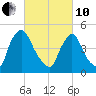 Salem Canal tide chart for Thursday, March 10, 2022