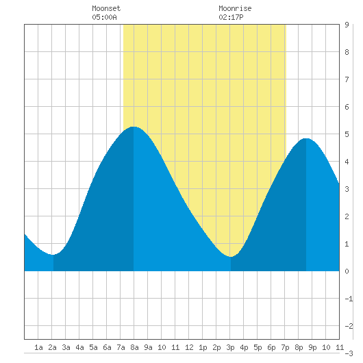 Salem Canal tide chart for Sunday, March 13, 2022