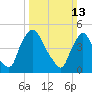 Salem Canal tide chart for Sunday, March 13, 2022