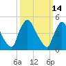 Salem Canal tide chart for Monday, March 14, 2022