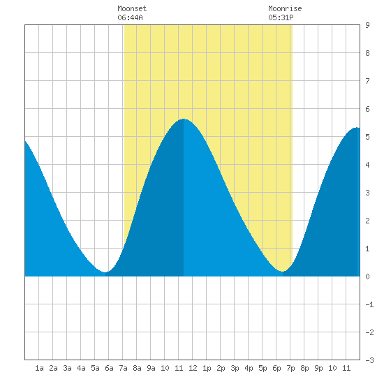 Salem Canal tide chart for Wednesday, March 16, 2022