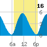 Salem Canal tide chart for Wednesday, March 16, 2022