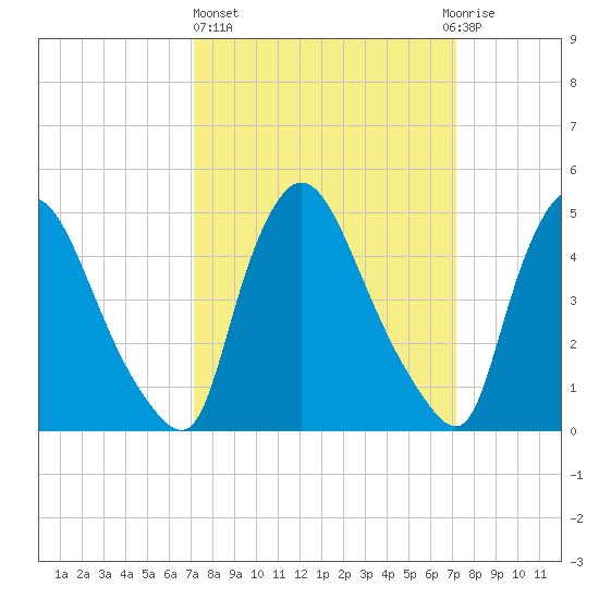 Salem Canal tide chart for Thursday, March 17, 2022