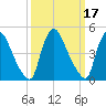 Salem Canal tide chart for Thursday, March 17, 2022