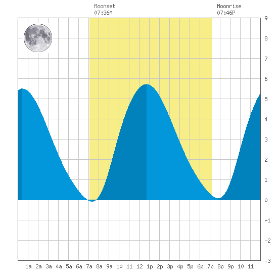 Salem Canal tide chart for Friday, March 18, 2022