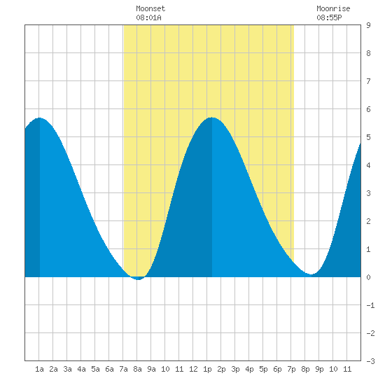 Salem Canal tide chart for Saturday, March 19, 2022