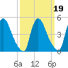 Salem Canal tide chart for Saturday, March 19, 2022