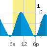 Salem Canal tide chart for Tuesday, March 1, 2022