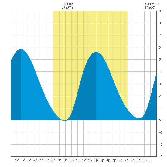 Salem Canal tide chart for Sunday, March 20, 2022