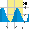Salem Canal tide chart for Sunday, March 20, 2022