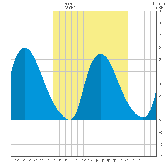 Salem Canal tide chart for Monday, March 21, 2022