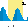 Salem Canal tide chart for Monday, March 21, 2022