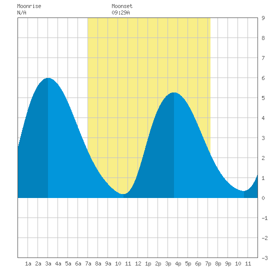 Salem Canal tide chart for Tuesday, March 22, 2022