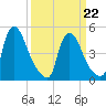 Salem Canal tide chart for Tuesday, March 22, 2022