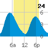Salem Canal tide chart for Thursday, March 24, 2022
