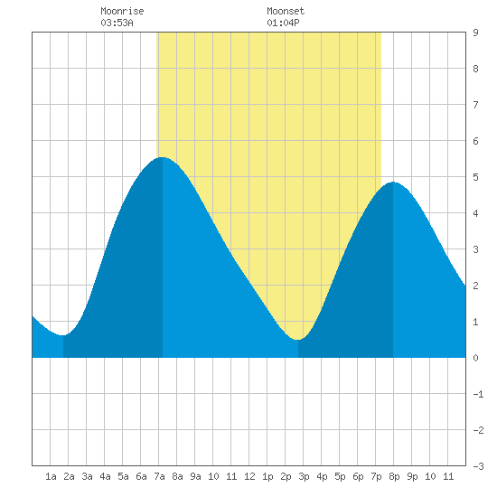 Salem Canal tide chart for Saturday, March 26, 2022