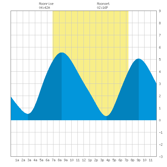 Salem Canal tide chart for Sunday, March 27, 2022