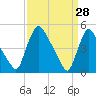 Salem Canal tide chart for Monday, March 28, 2022