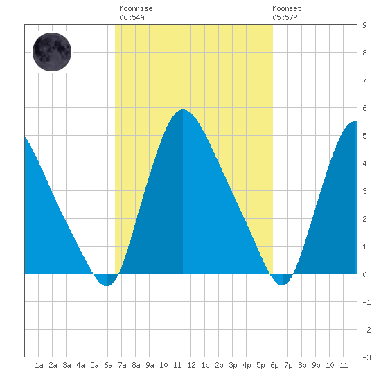 Salem Canal tide chart for Wednesday, March 2, 2022