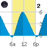 Salem Canal tide chart for Wednesday, March 2, 2022