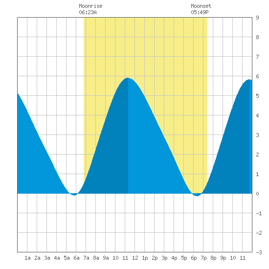 Salem Canal tide chart for Wednesday, March 30, 2022