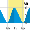 Salem Canal tide chart for Wednesday, March 30, 2022