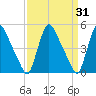 Salem Canal tide chart for Thursday, March 31, 2022