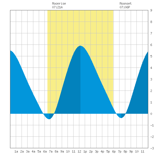 Salem Canal tide chart for Thursday, March 3, 2022