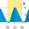 Salem Canal tide chart for Thursday, March 3, 2022