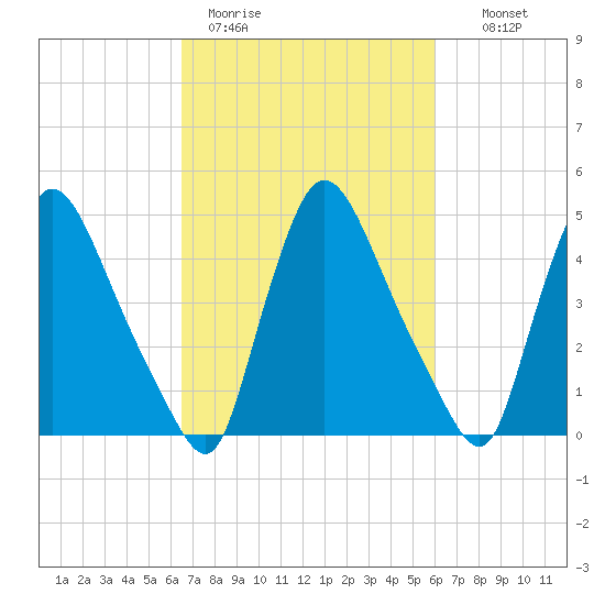 Salem Canal tide chart for Friday, March 4, 2022