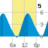 Salem Canal tide chart for Saturday, March 5, 2022