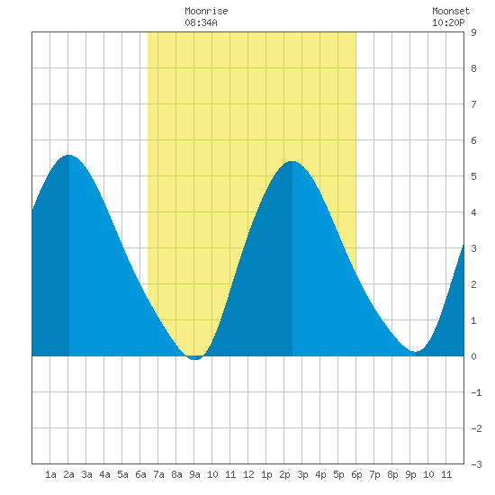 Salem Canal tide chart for Sunday, March 6, 2022